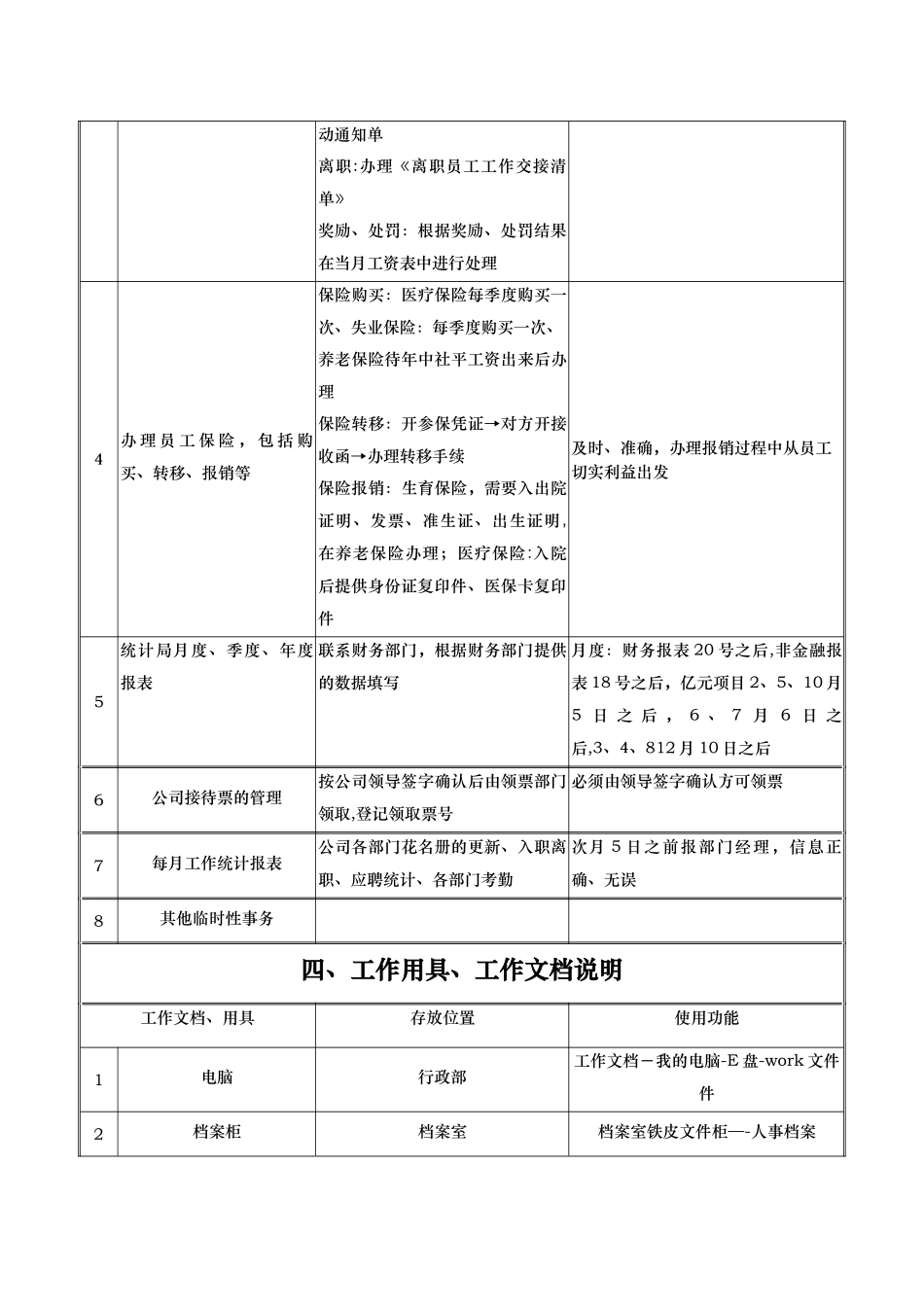 行政部岗位说明书(报批报建)_第2页