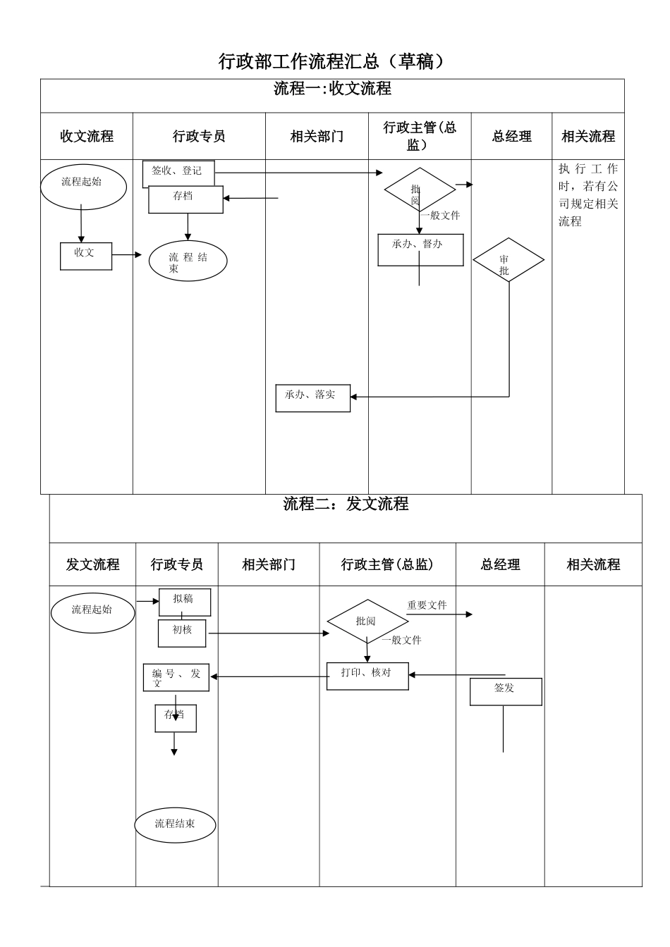 行政部工作流程整理_第1页