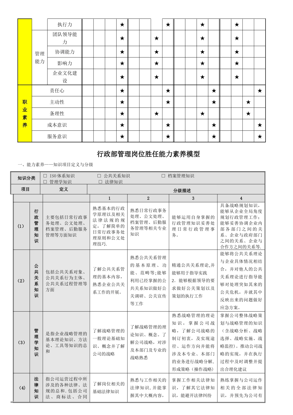 行政部管理岗位胜任素质模型_第2页