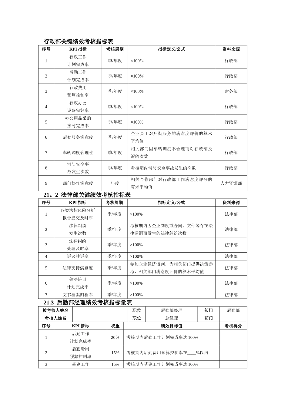行政部绩效考核指标表_第1页