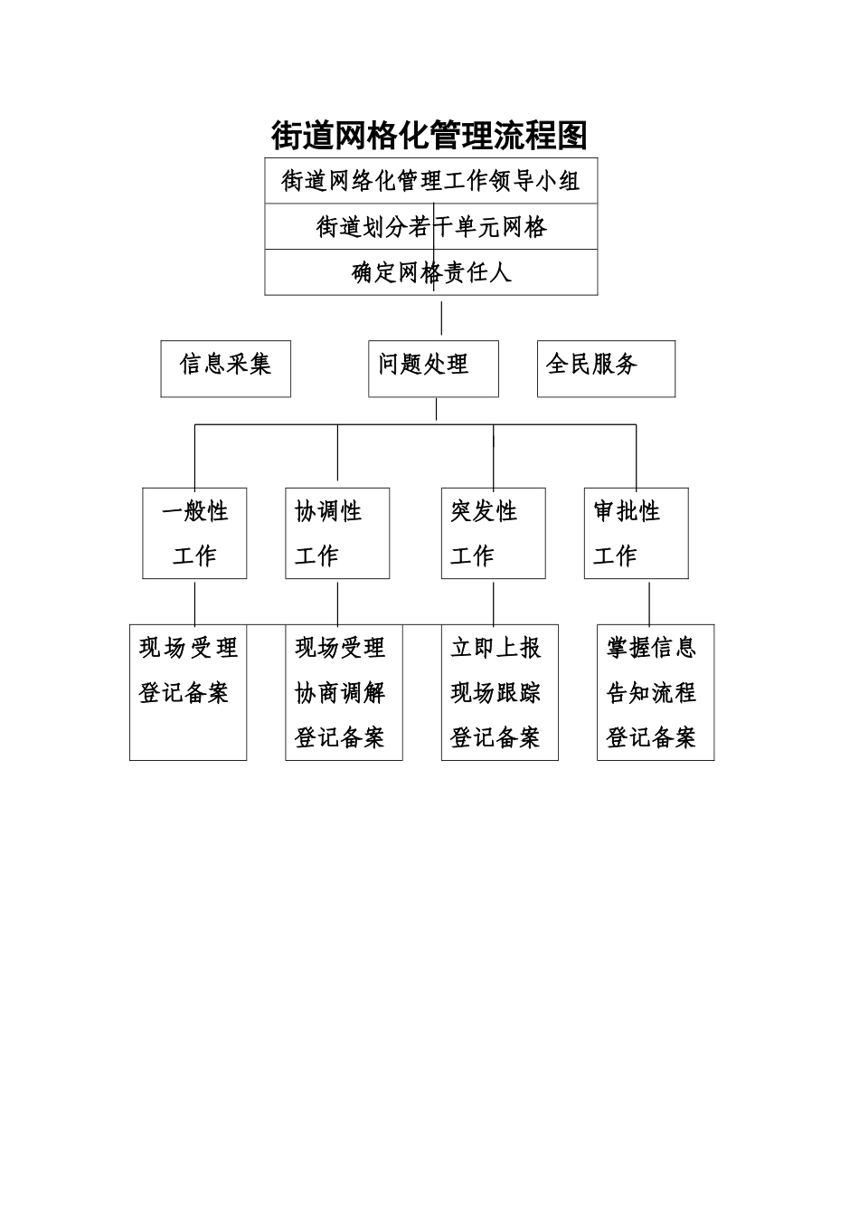 街道网格化管理流程图_第1页