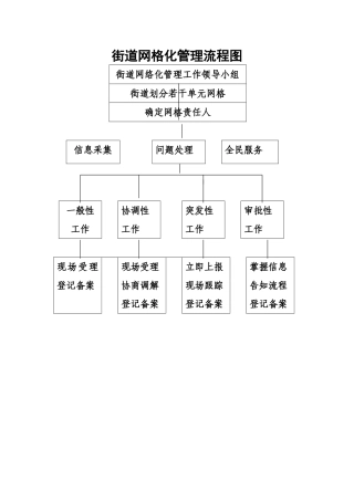 街道网格化管理流程图