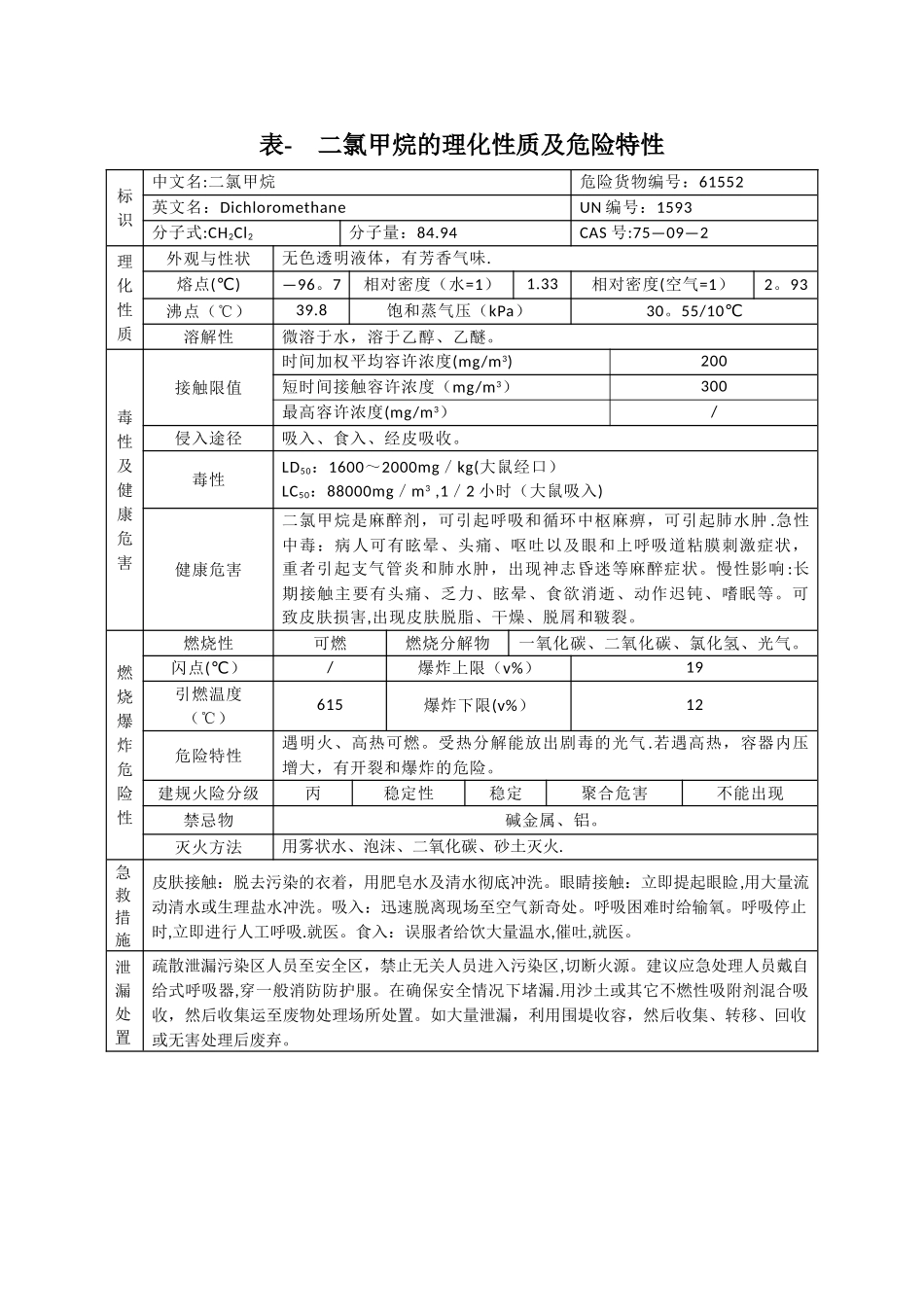 表--二氯甲烷的理化性质及危险特性_第1页