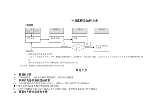 补货流程及如何上货