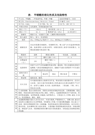 表--甲缩醛的理化性质及危险特性