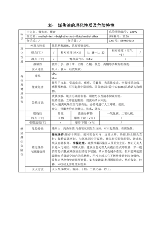 表--煤焦油的理化性质及危险特性