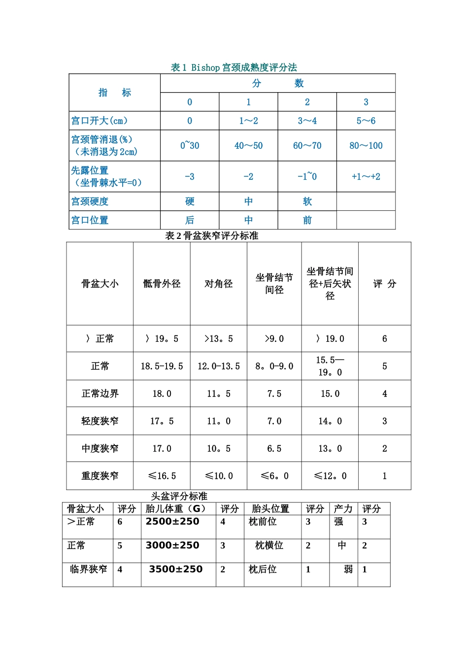 表1-Bishop宫颈成熟度评分法_第1页