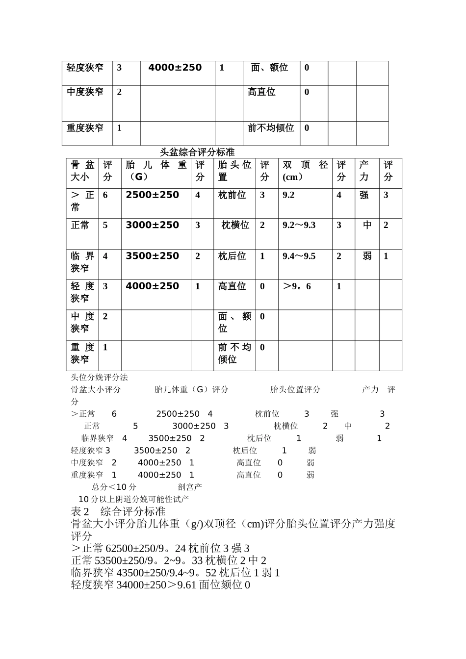 表1-Bishop宫颈成熟度评分法_第2页