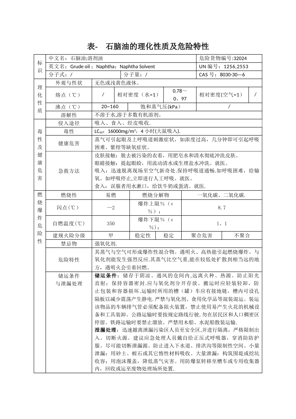 表--石脑油的理化性质及危险特性_第1页
