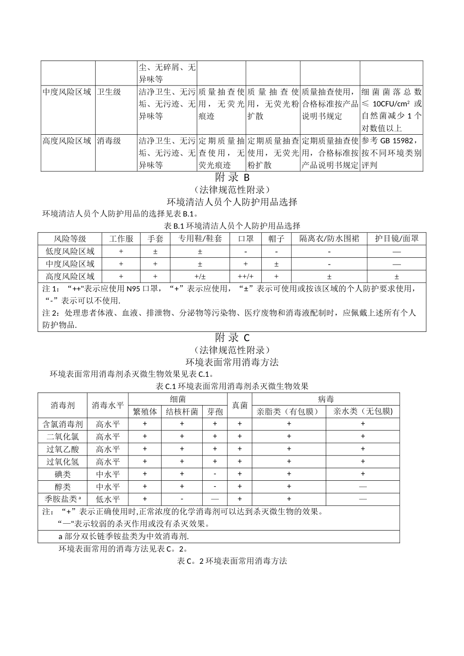 表1-不同等级的风险区域的日常清洁与消毒管理_第2页