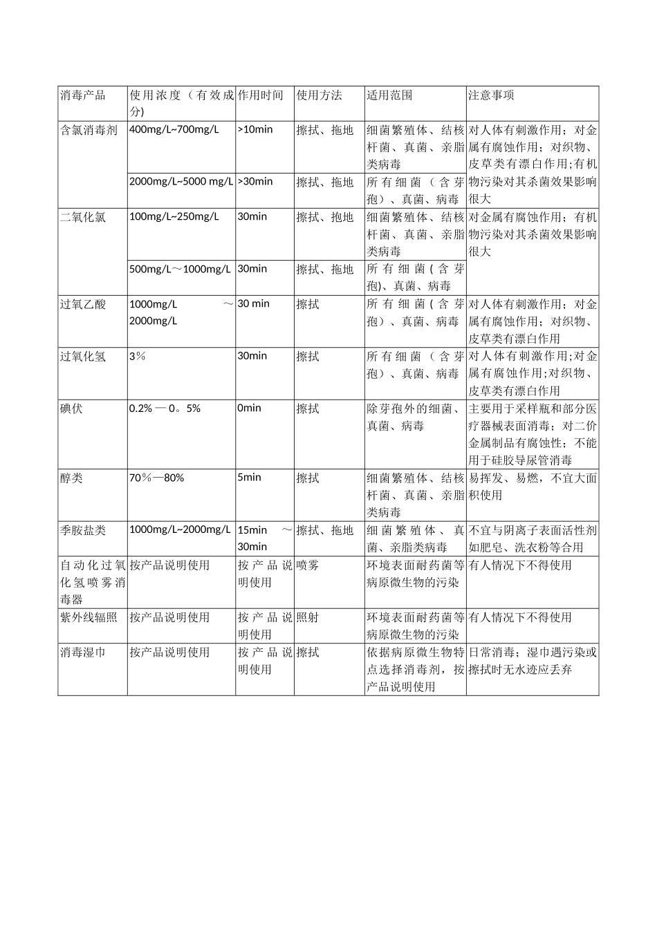 表1-不同等级的风险区域的日常清洁与消毒管理_第3页