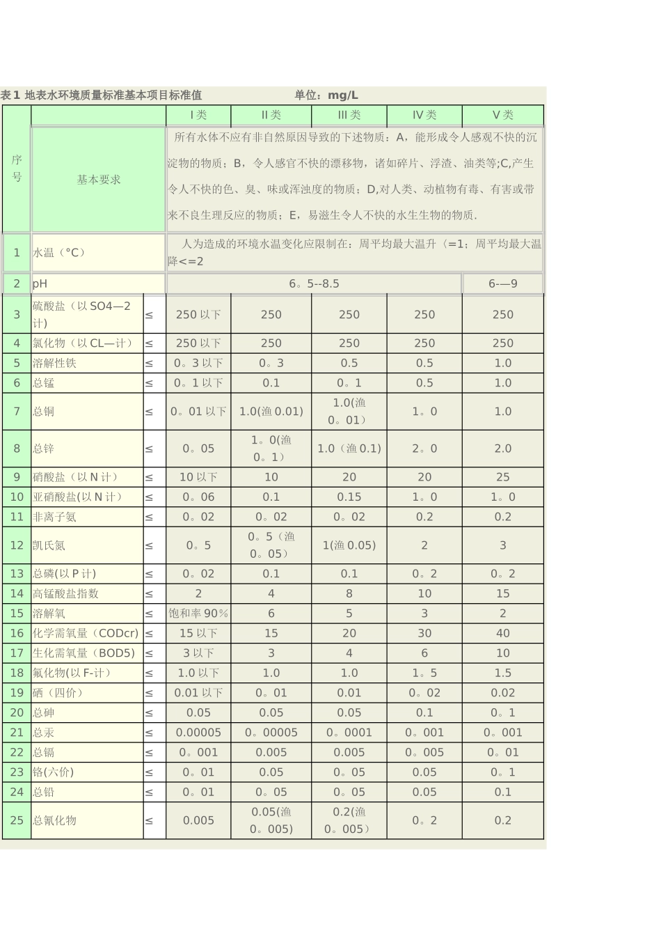 表1-地表水环境质量标准基本项目标准值_第1页