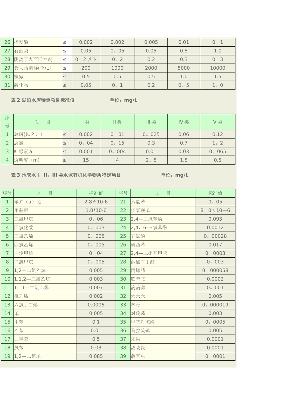 表1-地表水环境质量标准基本项目标准值_第2页