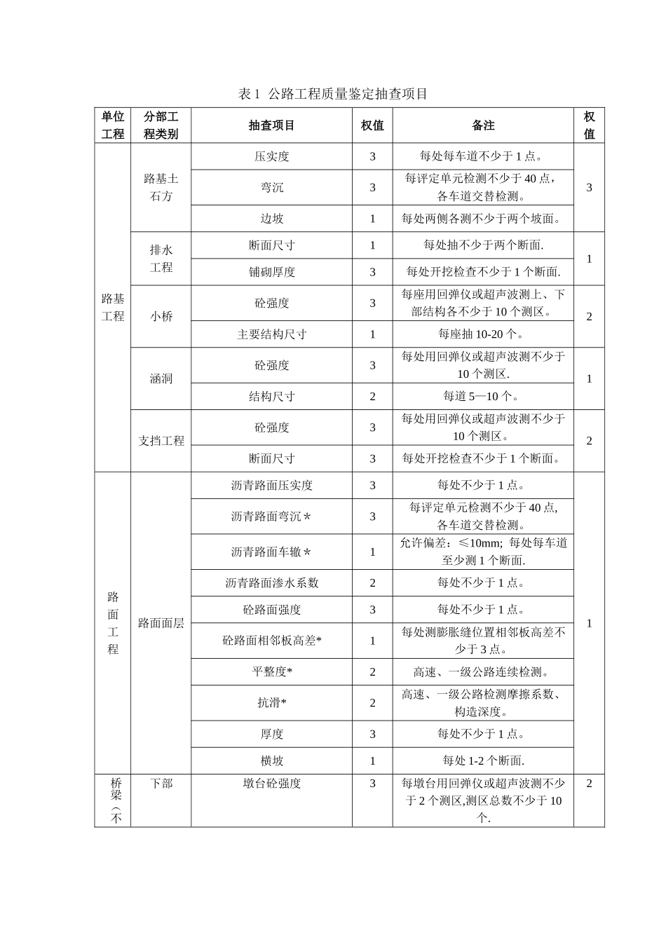 表1-公路工程质量鉴定抽查项目_第1页