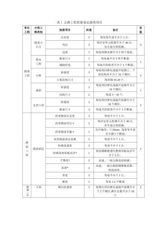 表1-公路工程质量鉴定抽查项目