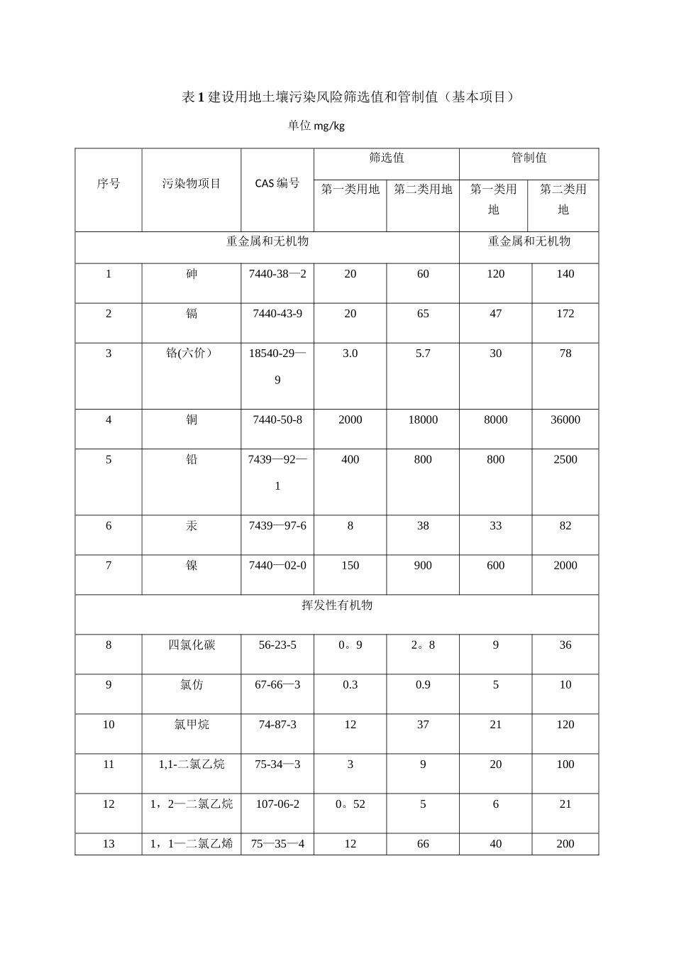 表1建设用地土壤污染风险筛选值和管制值_第1页