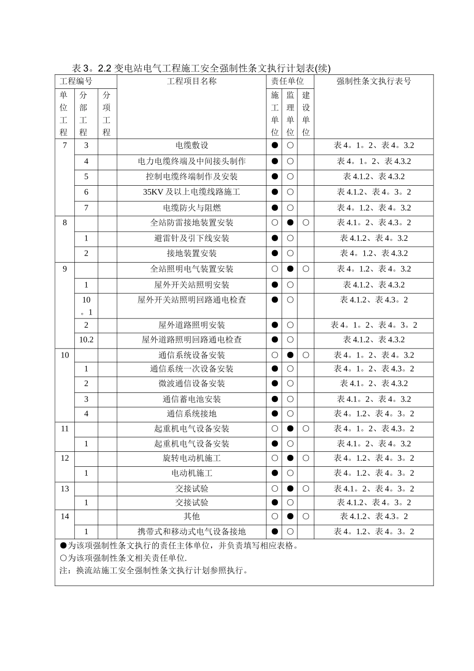 表3.2.2-变电站电气工程施工安全强制性条文执行计划表_第2页