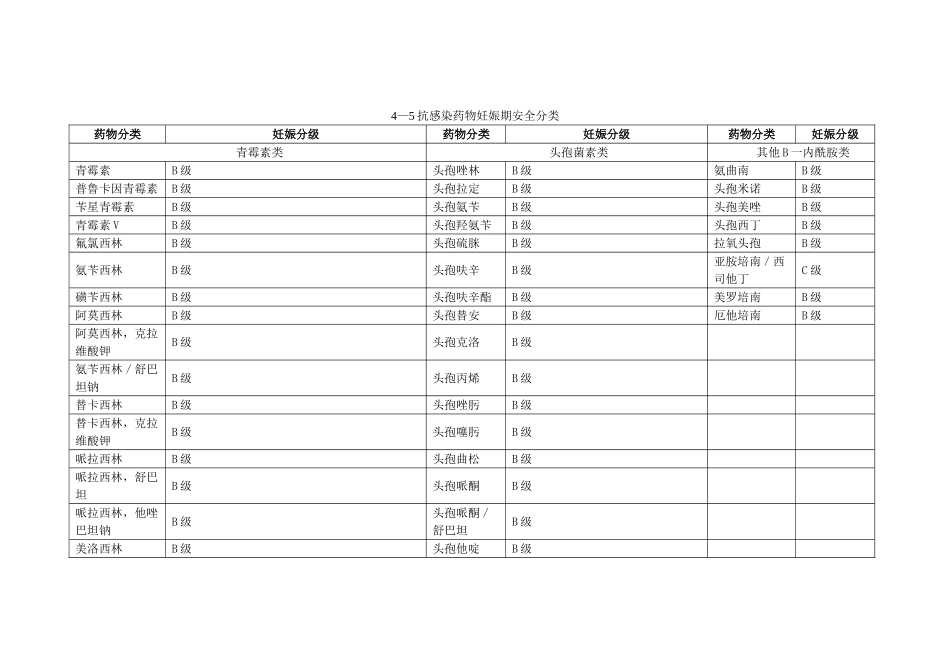 表4-5抗感染药物妊娠期安全分类_第1页