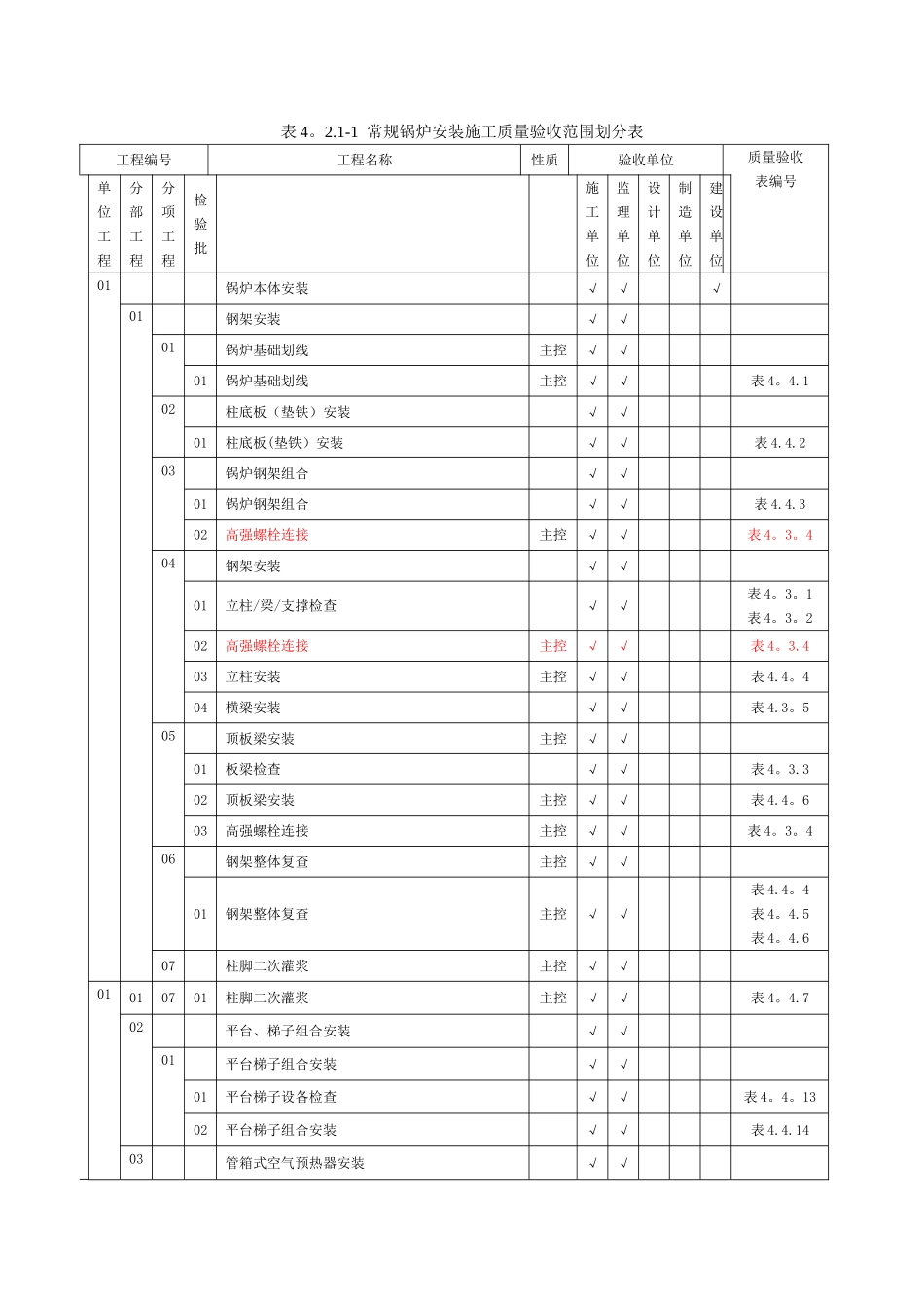 表4.2.1-1--常规锅炉安装施工质量验收范围划分表_第1页