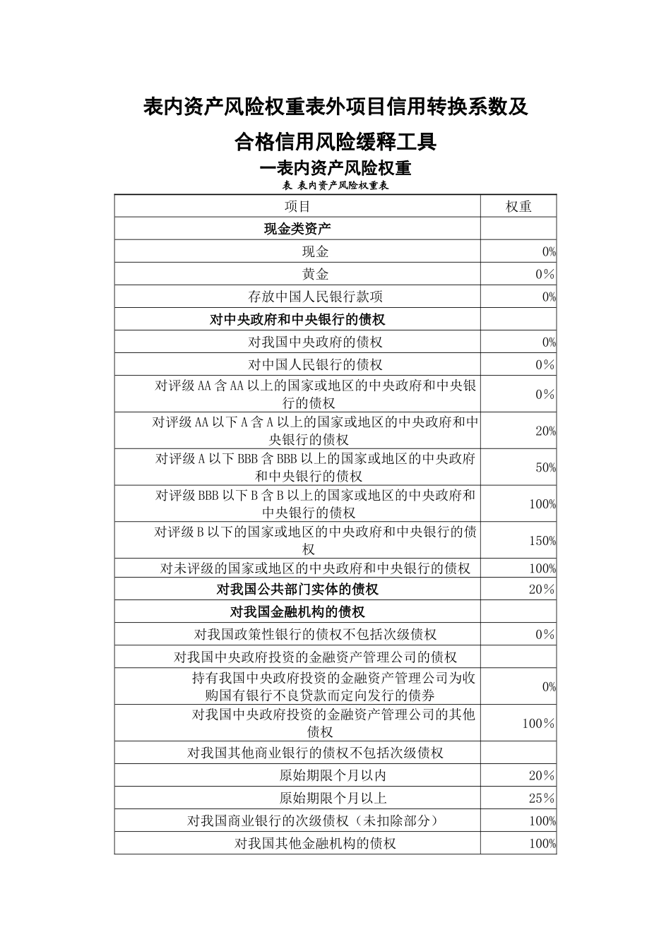 表内资产风险权重表外项目信用转换系数_第1页