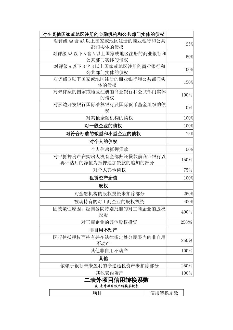 表内资产风险权重表外项目信用转换系数_第2页