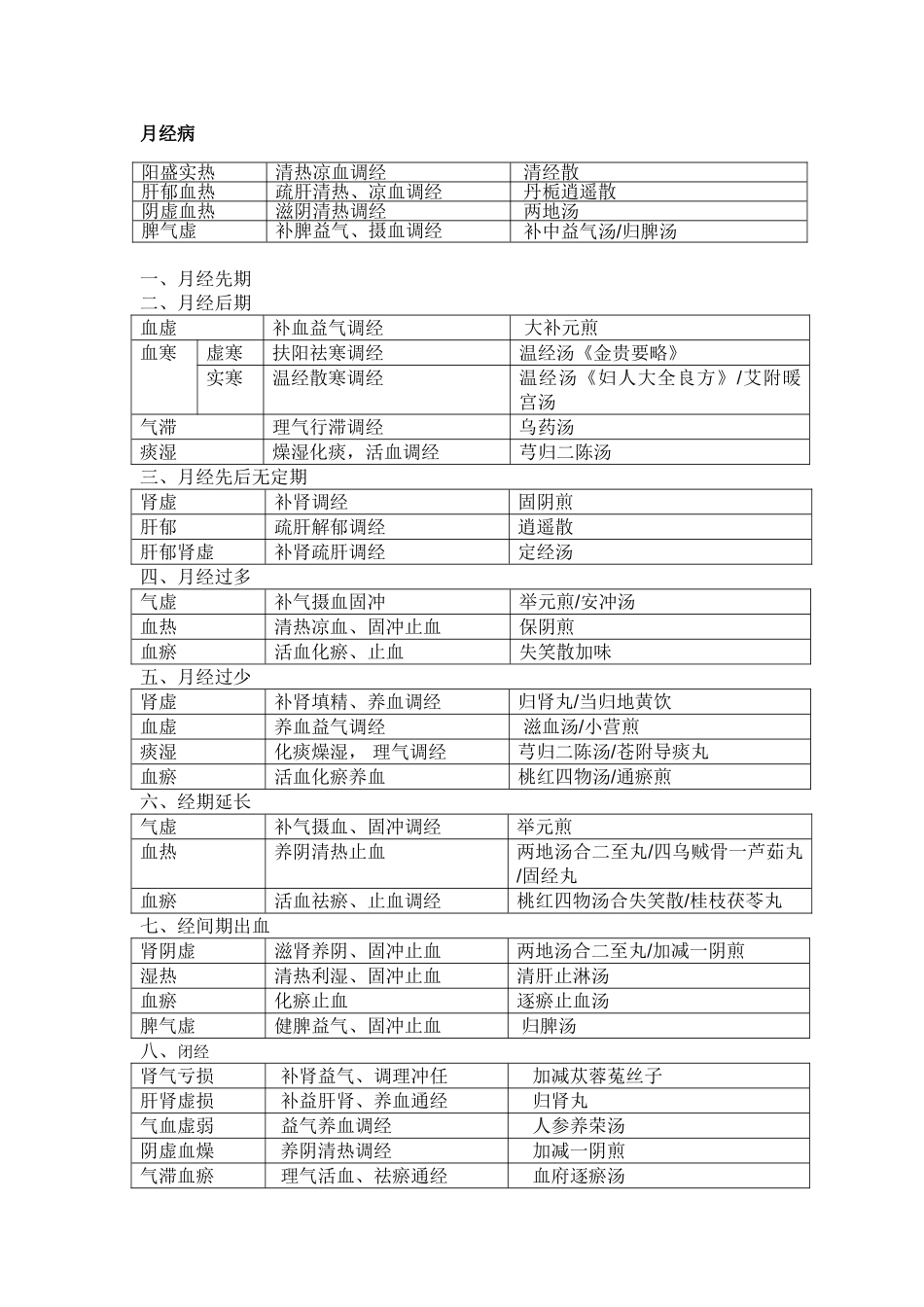 表格版中医妇科学表格版_第1页