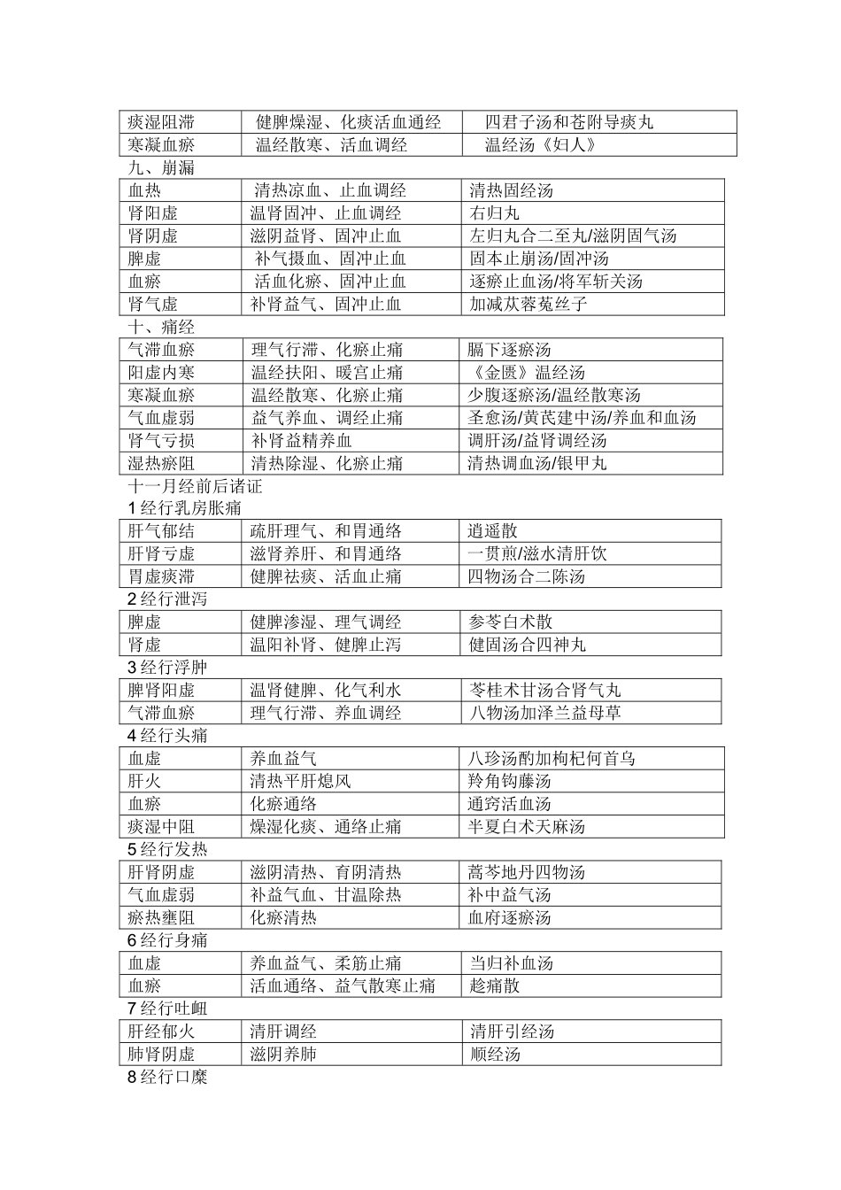 表格版中医妇科学表格版_第2页