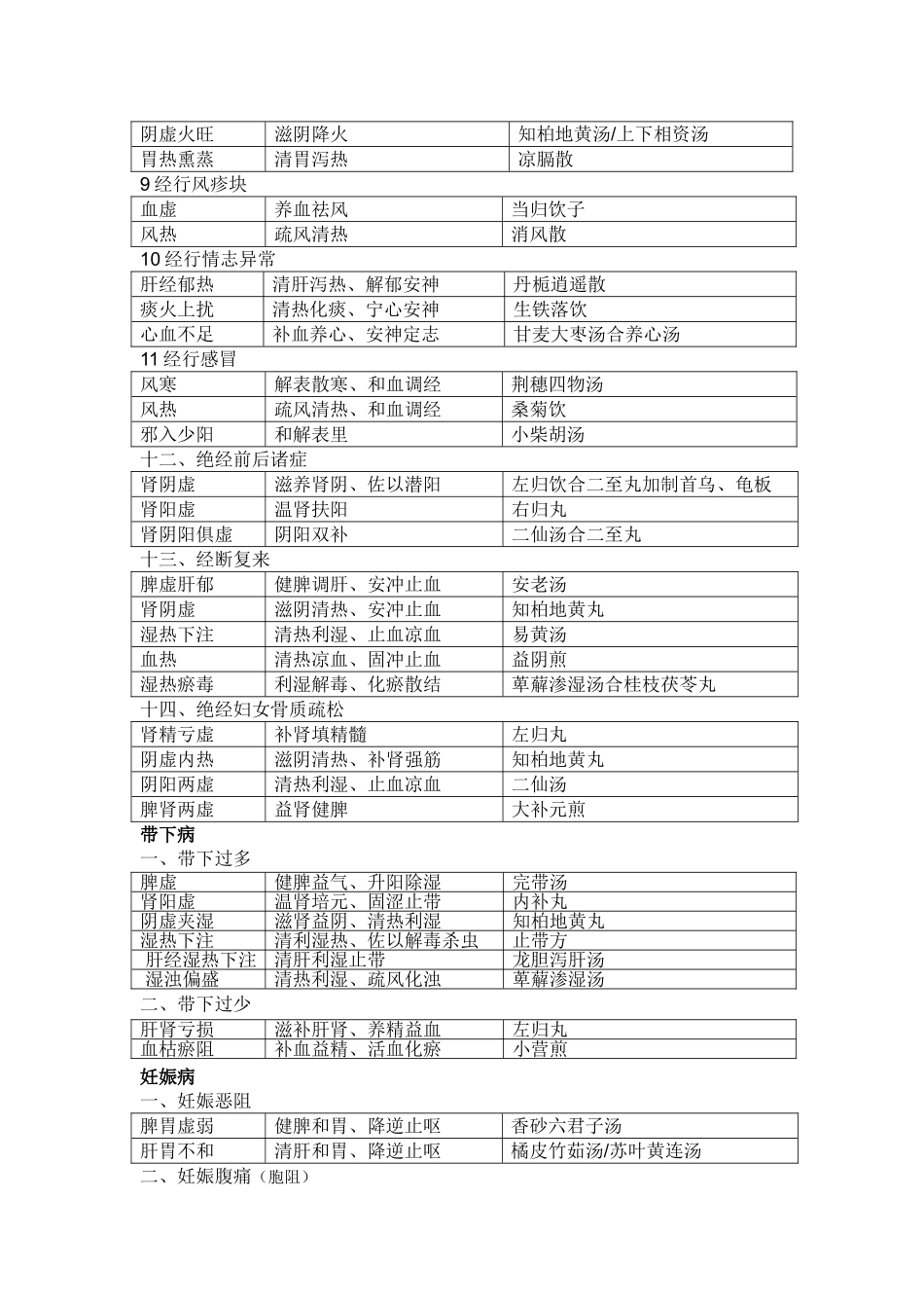 表格版中医妇科学表格版_第3页
