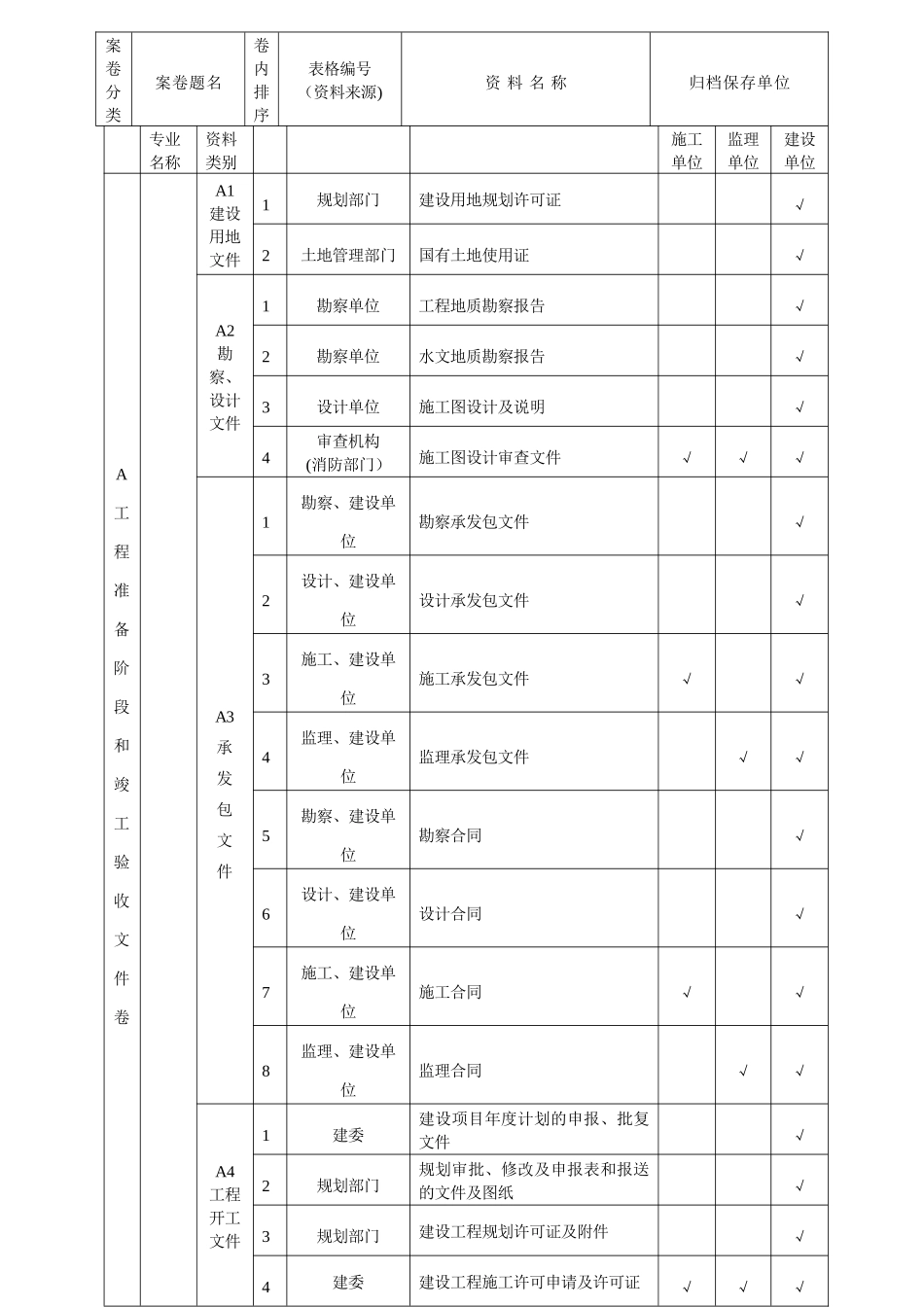 表附录A建筑工程施工资料分类、归档顺序、组卷参照表_第1页