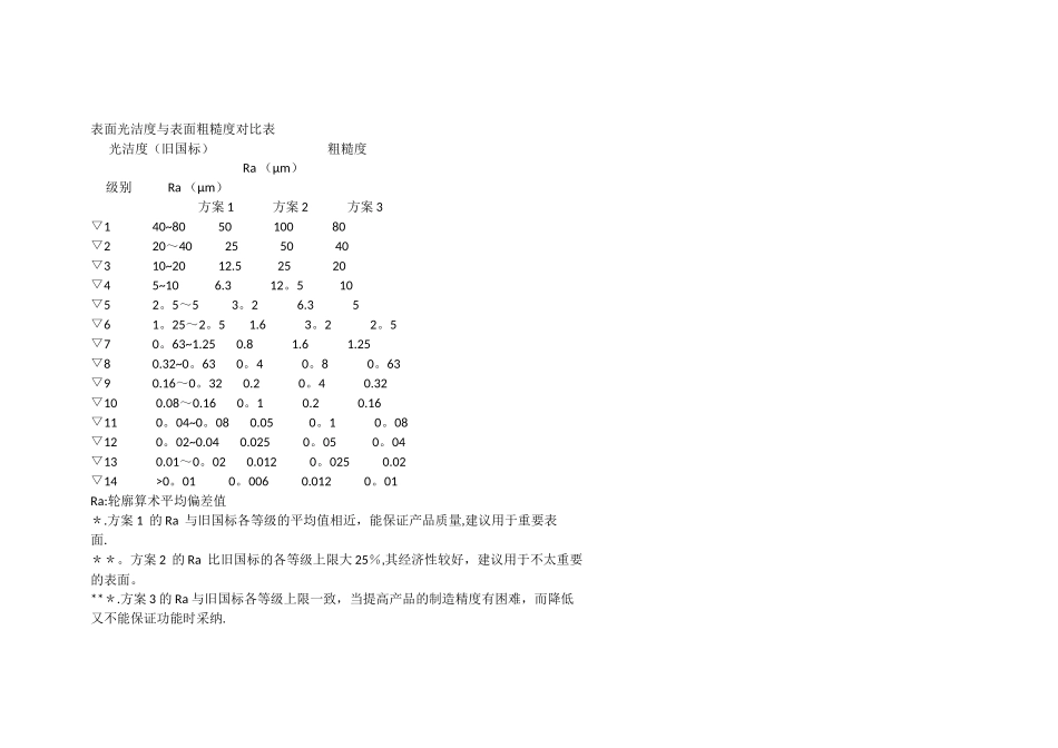 表面光洁度与表面粗糙度对照表_第1页