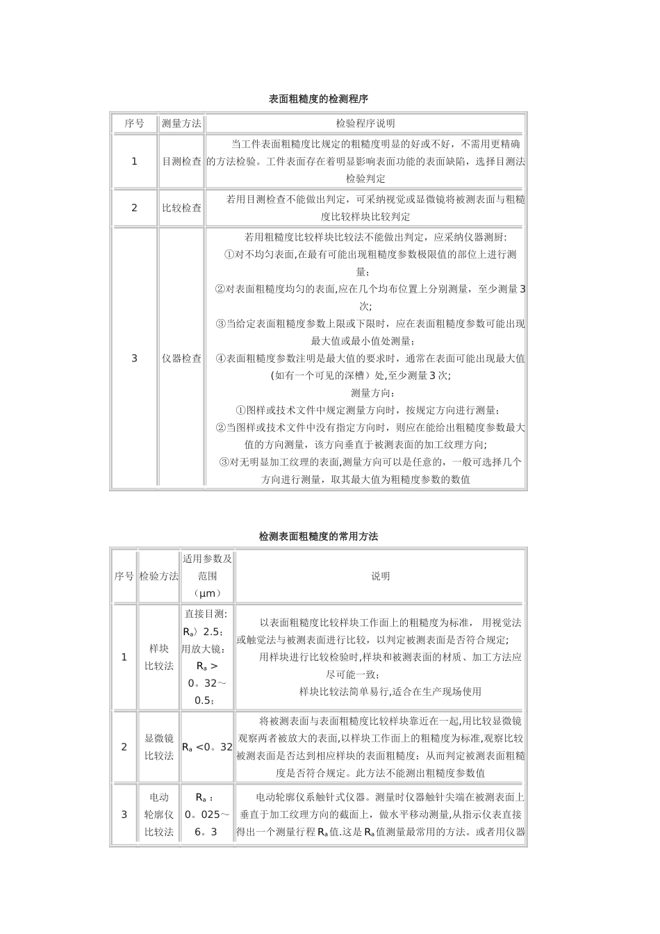 表面粗糙度检测方法_第1页