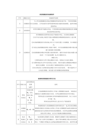 表面粗糙度检测方法