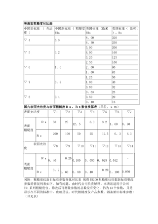 表面粗糙度对照表