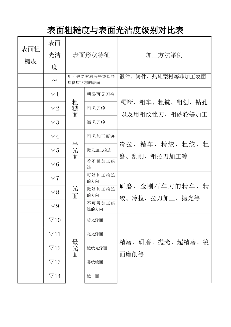表面粗糙度与表面光洁度级别对照表_第1页