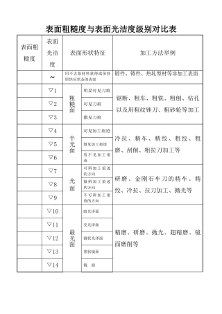 表面粗糙度与表面光洁度级别对照表