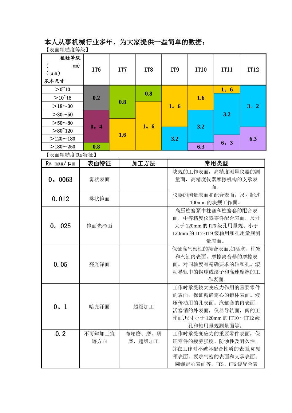 表面粗糙度等级_第1页