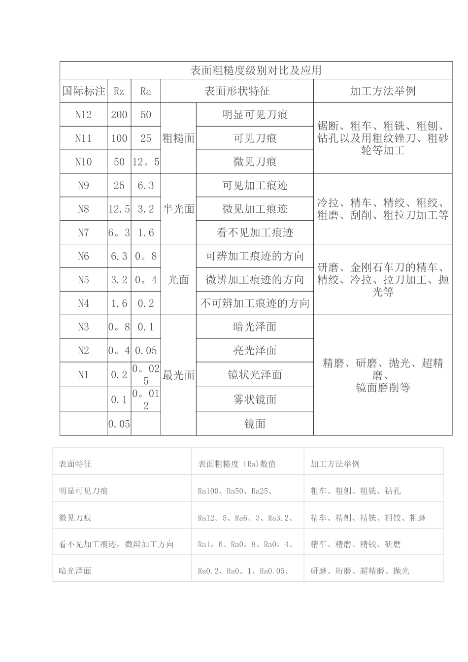 表面粗糙度等级对照表_第1页