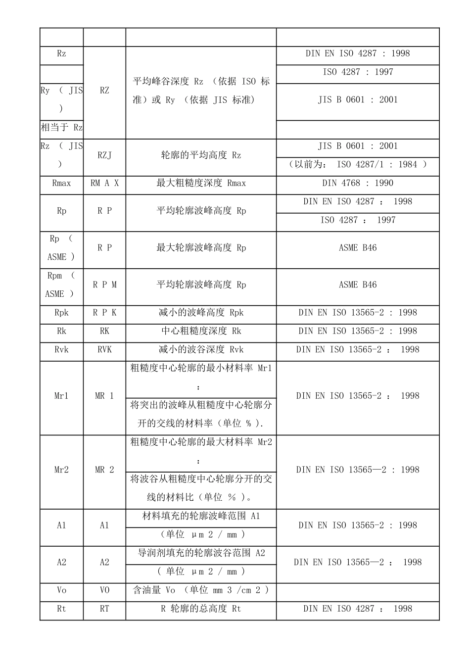 表面粗糙度标准_第3页