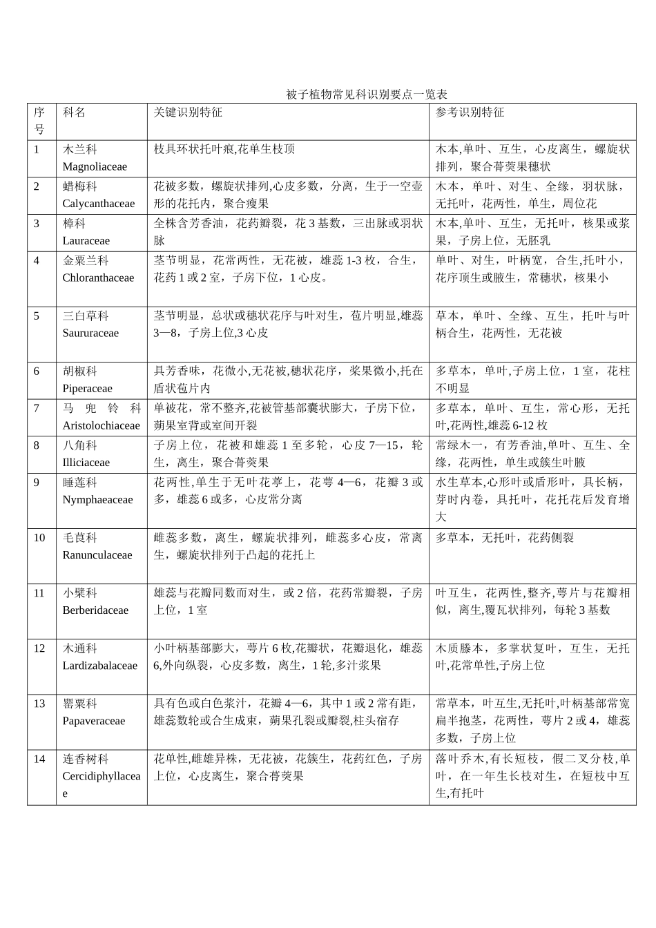 被子植物常见科识别要点一览表_第1页
