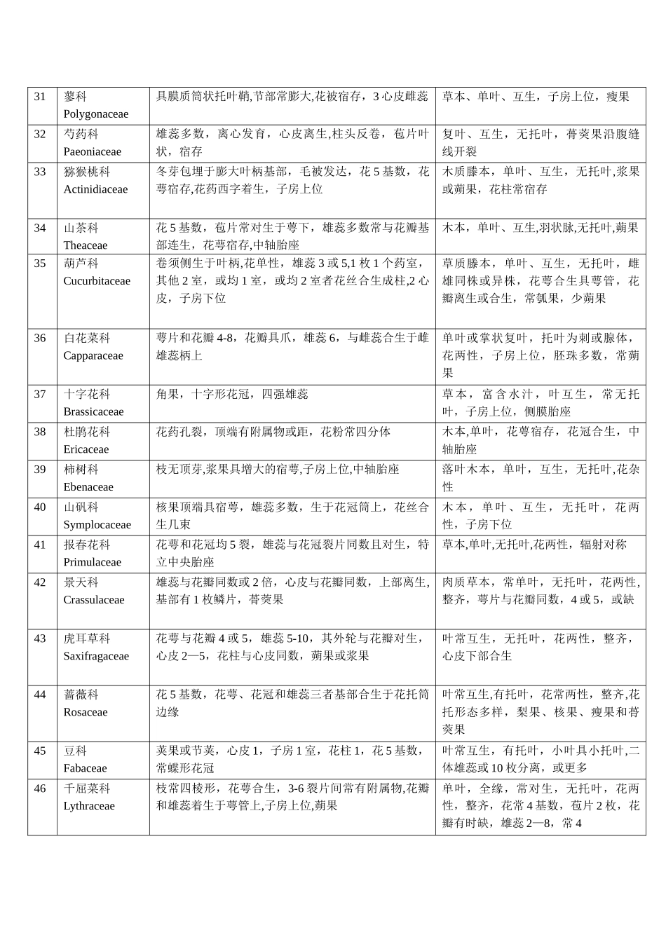被子植物常见科识别要点一览表_第3页