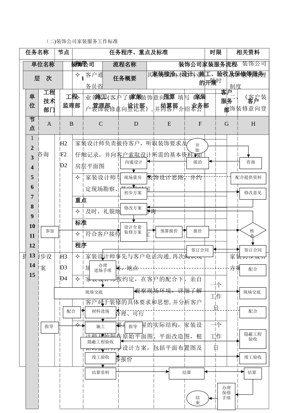装修公司管理流程表_第3页