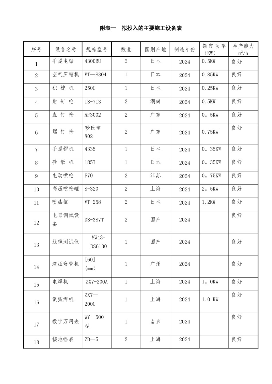 装修工程拟投入的主要施工设备表_第1页