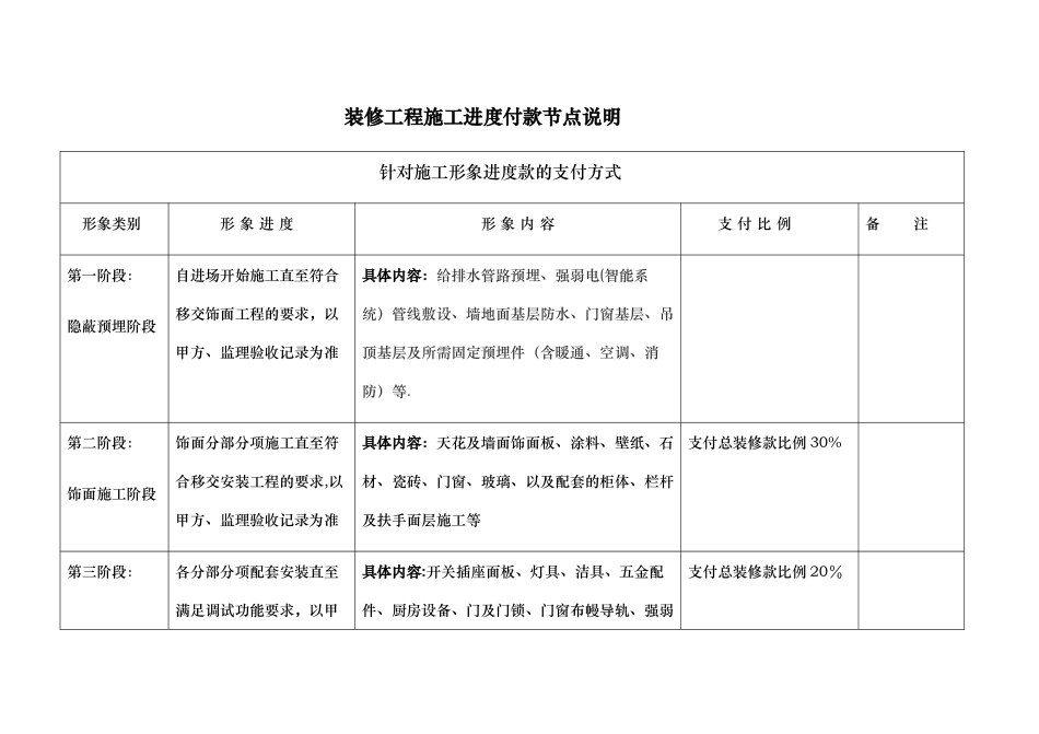 装修工程施工进度付款节点说明_第1页