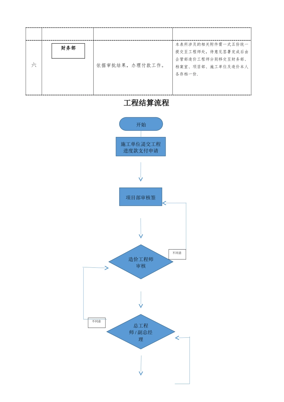 装修工程结算流程_第2页