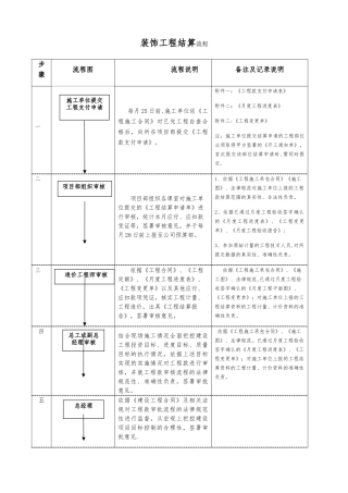 装修工程结算流程
