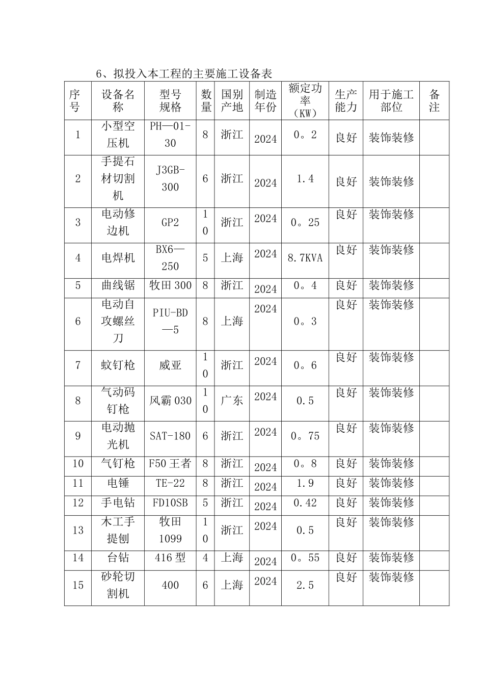 装修拟投入本合同工程的主要施工机械设备_第1页