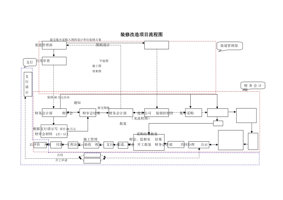 装修改造项目流程图_第1页
