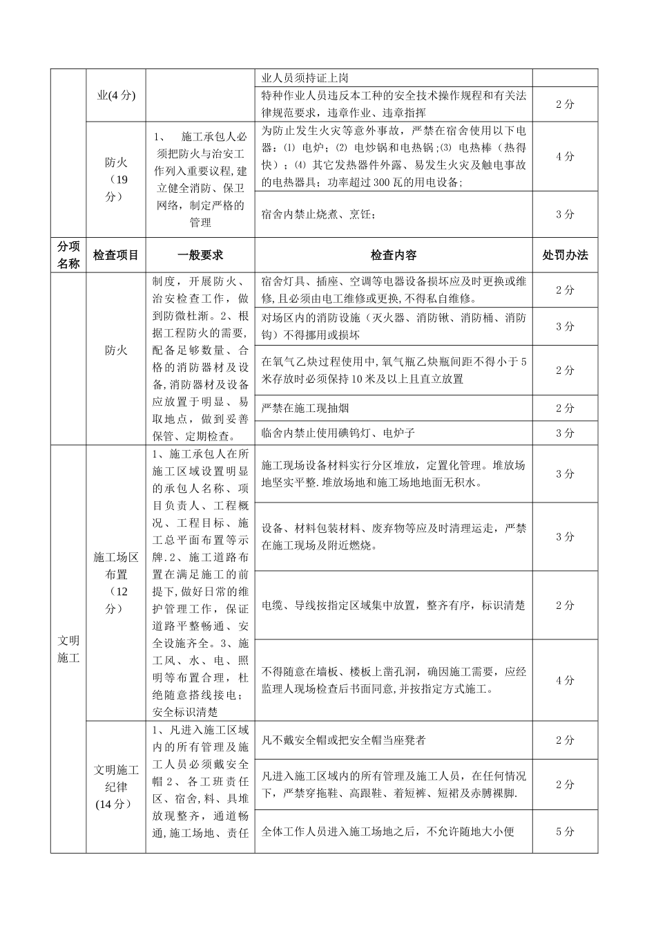 装潢工程施工现场安全文明施工检查评分表_第2页