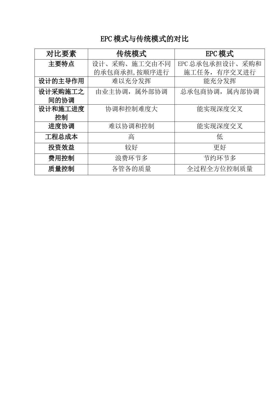 装配式建筑EPC工程总承包管理模式的优势_第2页