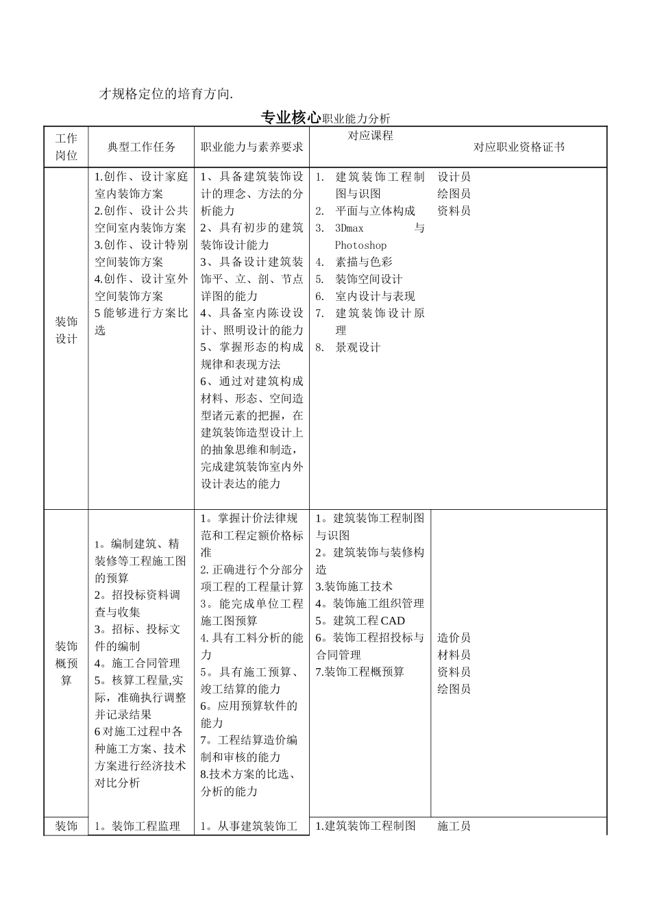 装饰-岗位职业能力分析_第3页